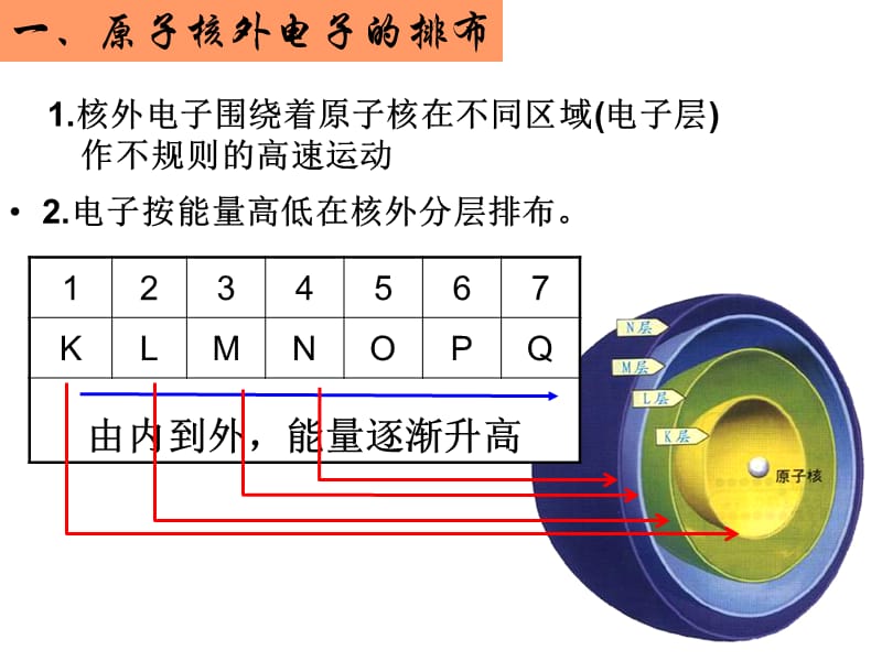 开智中学高三一轮元素周期律.ppt_第2页