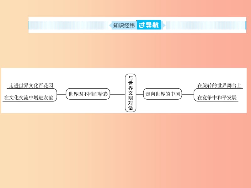 山东省聊城市2019年中考道德与法治 九下 第九单元 与世界文明对话复习课件.ppt_第2页