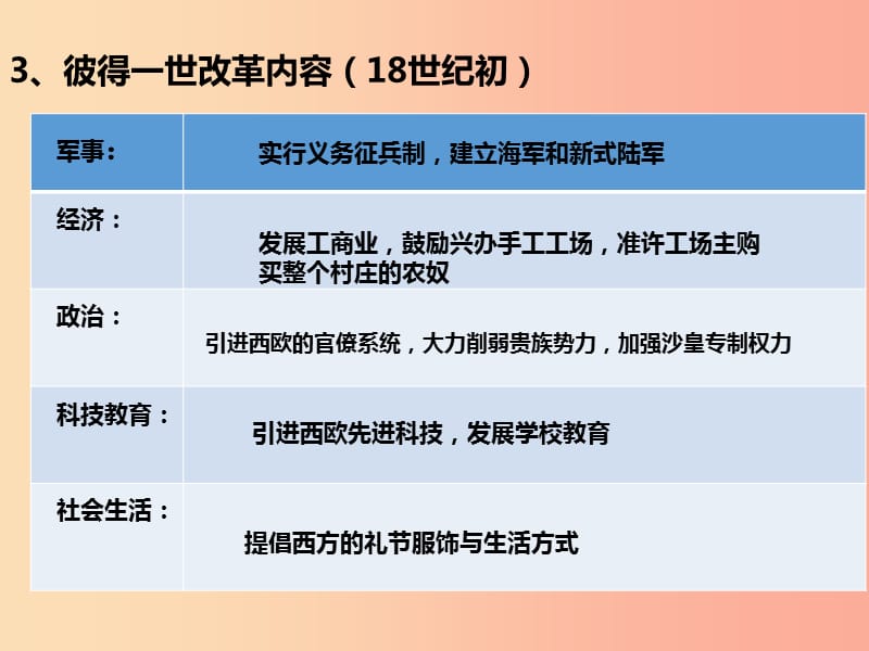 九年级历史下册 世界近代史（下）第四单元 资产阶级统治的巩固与扩大 第1课 沙皇俄国的改革课件1 川教版.ppt_第3页