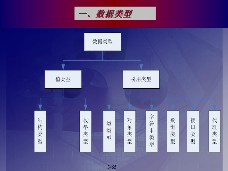 ASPNET4.0基础教程(C#)第二章C#语言快速掌握.ppt_第3页