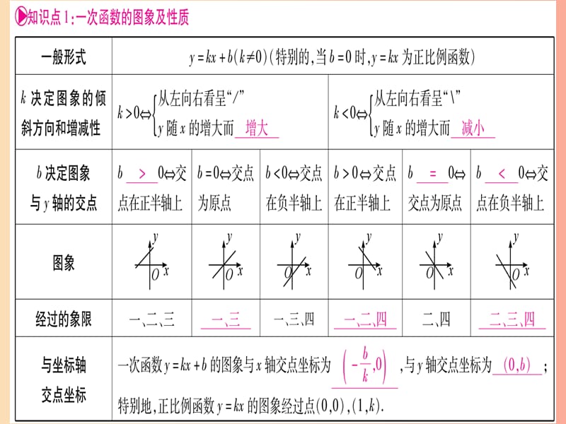 2019中考数学总复习 第一轮 考点系统复习 第3章 函数 第2节 一次函数 课时1 一次函数的图象与性质课件.ppt_第3页