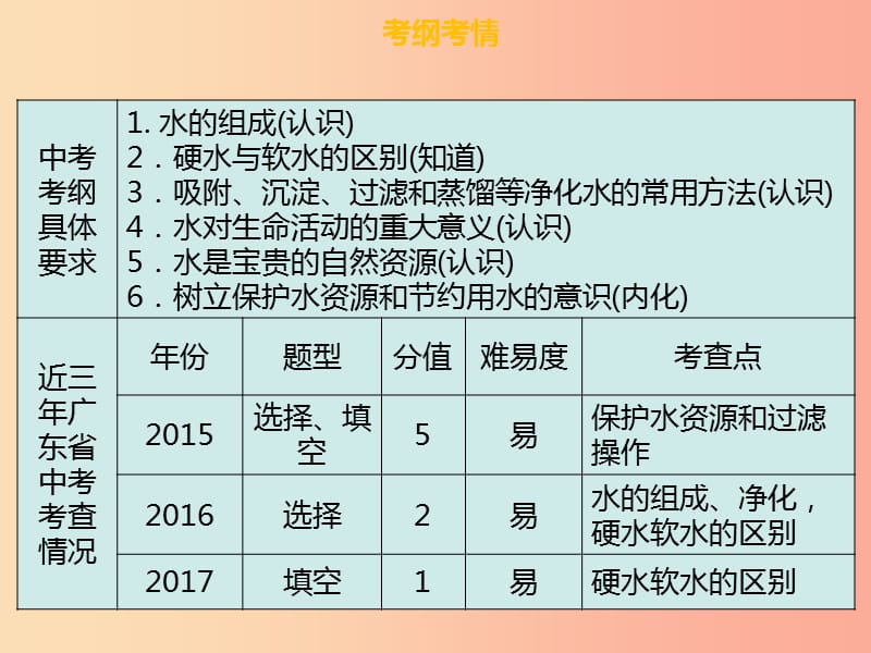 广东省2019年中考化学总复习 第三部分 身边的化学物质 第8考点 自然界的水课件.ppt_第3页