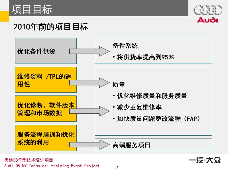 奥迪08年型培训IT部分.ppt_第3页