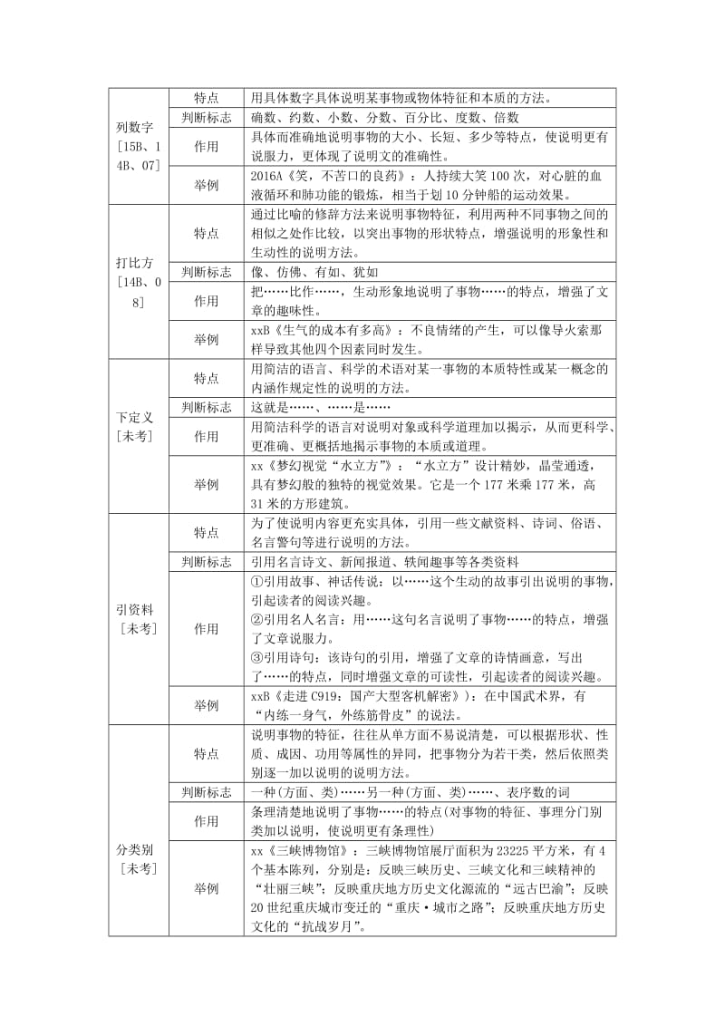 2019-2020年中考语文试题研究第三部分现代文阅读专题二说明文阅读说明文文体知识梳理素材.doc_第3页