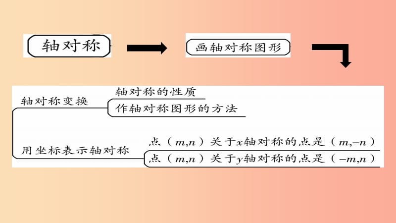 八年级数学上册第十三章轴对称章末考点复习与小结课件 新人教版.ppt_第3页