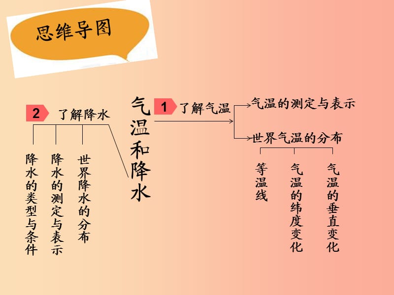 七年级地理上册4.2气温和降水课件3新版粤教版.ppt_第3页