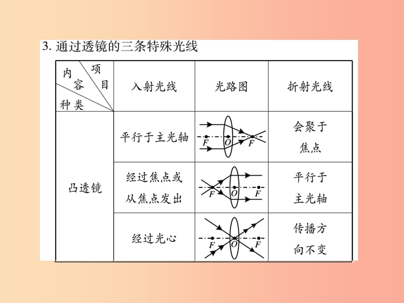 2019中考物理第一部分基础知识复习第一章光学第2讲透镜及其应用复习课件.ppt_第3页