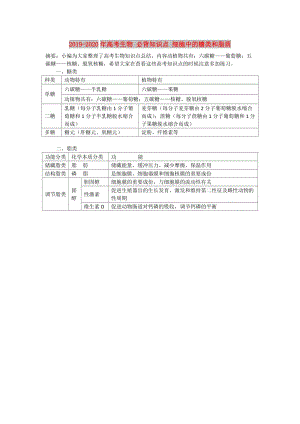 2019-2020年高考生物 必背知識(shí)點(diǎn) 細(xì)胞中的糖類和脂質(zhì).doc