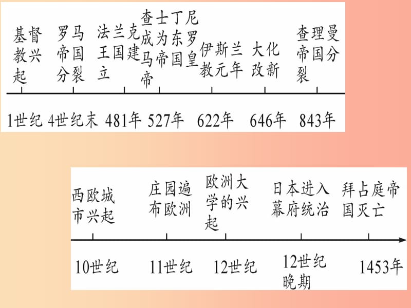 2019中考历史总复习 第一篇 考点系统复习 板块四 世界古代史 主题二 封建时代的欧洲与亚洲（精讲）课件.ppt_第2页