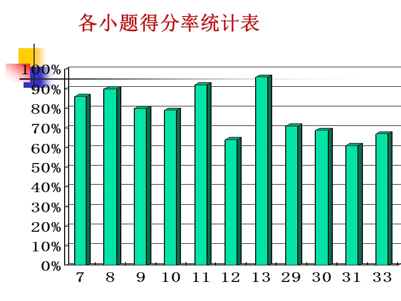 临沂二模理综化学试卷讲评(好).ppt_第3页