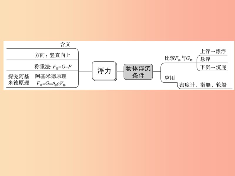 2019年中考科学总复习 第19讲 浮力（精讲）课件.ppt_第3页