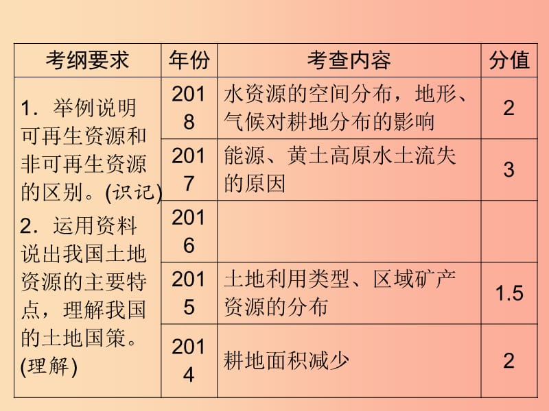 江西省2019届中考地理 第十二章 中国的自然资源课件.ppt_第2页