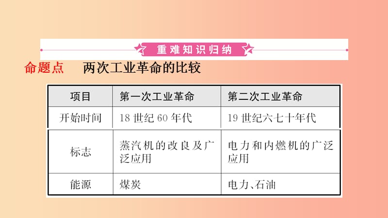 山东省2019年中考历史一轮复习 世界史 第二十一单元 第二次工业革命和近代科学文化课件.ppt_第2页