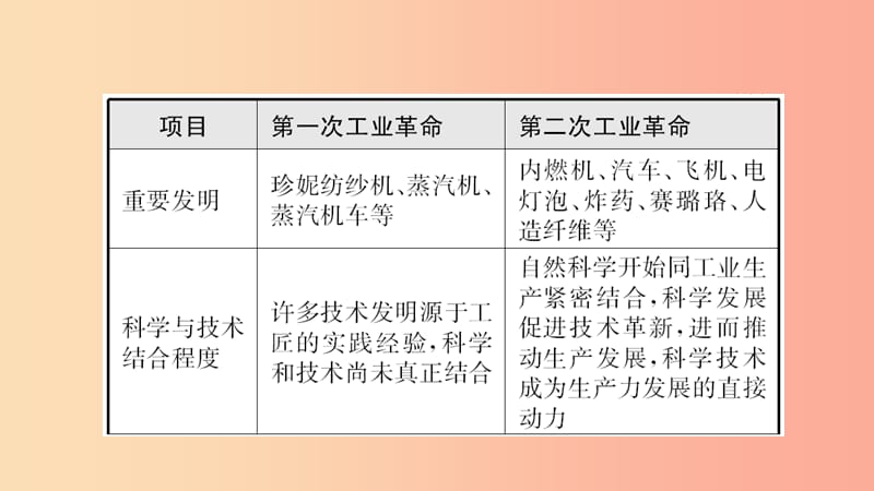 山东省2019年中考历史一轮复习 世界史 第二十一单元 第二次工业革命和近代科学文化课件.ppt_第3页