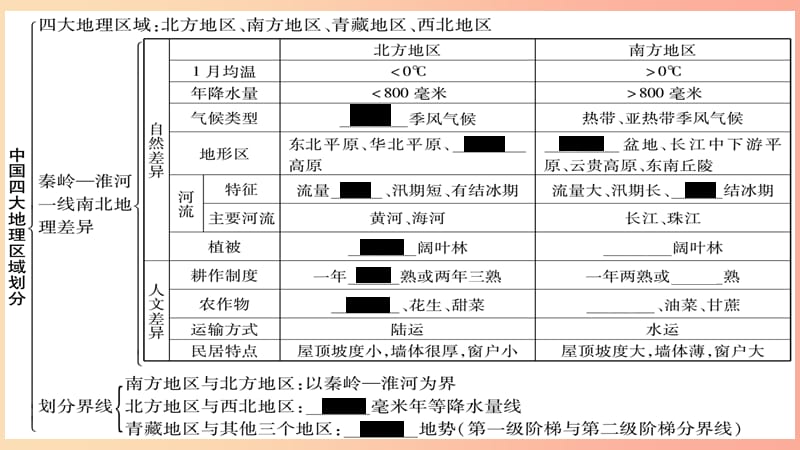 广西2019年八年级地理下册 第5、6章知识网络习题课件（新版）商务星球版.ppt_第2页