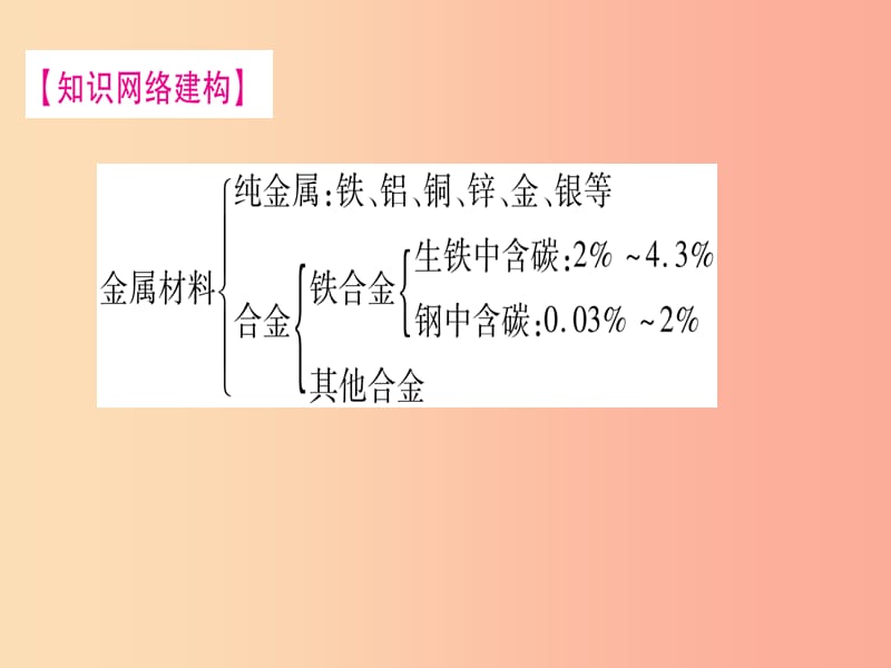 2019年秋九年级化学下册 第6章 金属总结提升习题课件（新版）粤教版.ppt_第2页