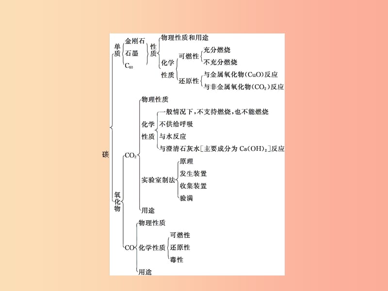 九年级化学上册第六单元碳和碳的氧化物整合课件 新人教版.ppt_第2页