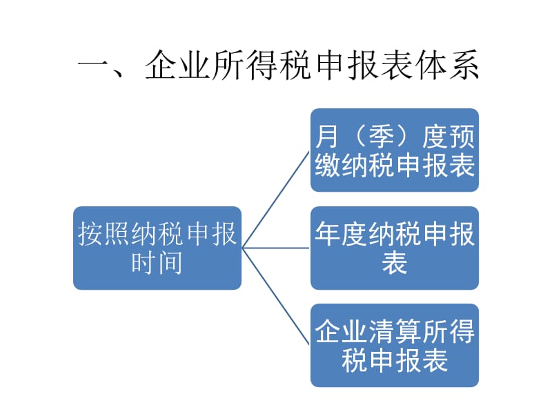 企业所得税年报培训(2014年A类).ppt_第2页