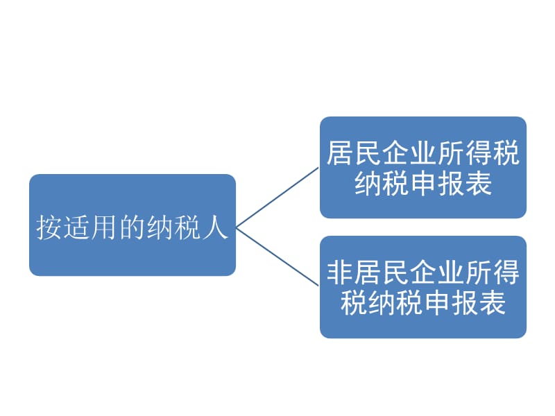 企业所得税年报培训(2014年A类).ppt_第3页