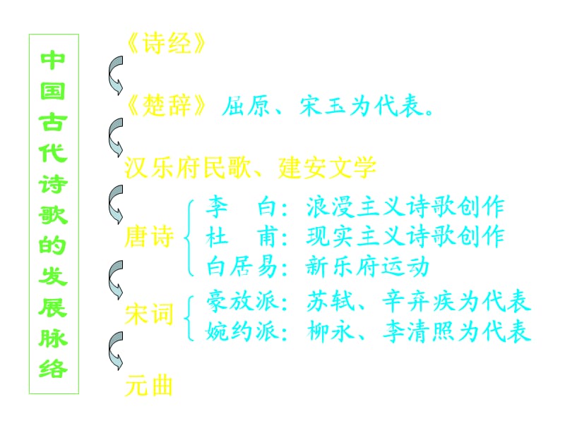 《高二语文诗经三首》PPT课件.ppt_第2页