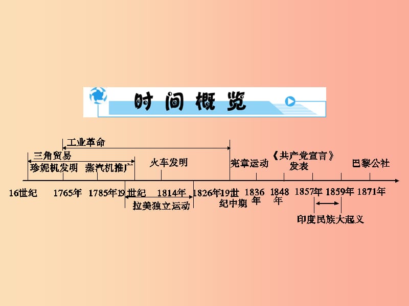 中考历史总复习全程突破 第二部分 教材研析篇 模块5 世界近代史 主题2 近代社会的确立与动荡 .ppt_第3页