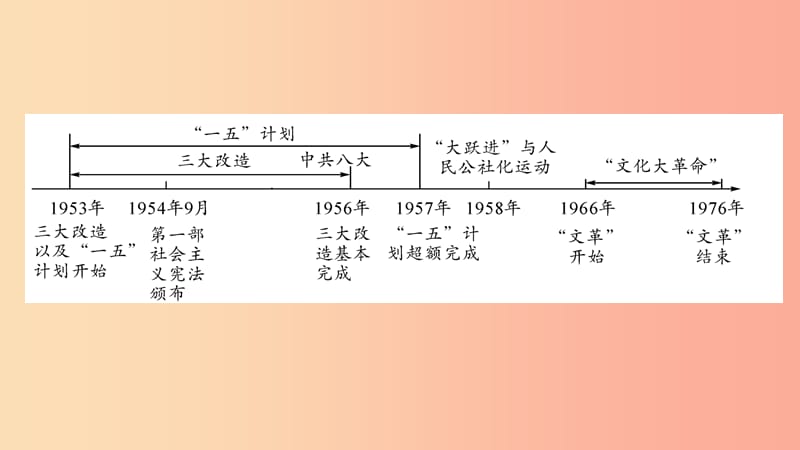 宁夏2019中考历史复习 主题2 社会主义制度的建立与社会主义建设的探索课件.ppt_第2页