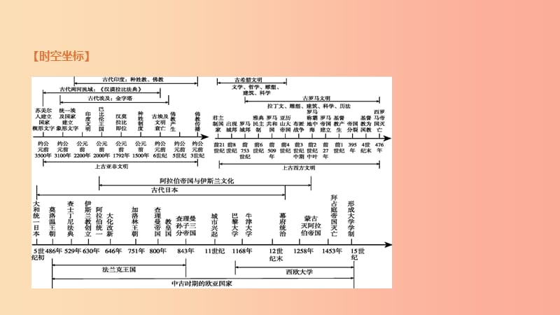 2019年中考历史一轮复习 第四部分 世界历史 第15课时 古代世界文明课件 岳麓版.ppt_第3页