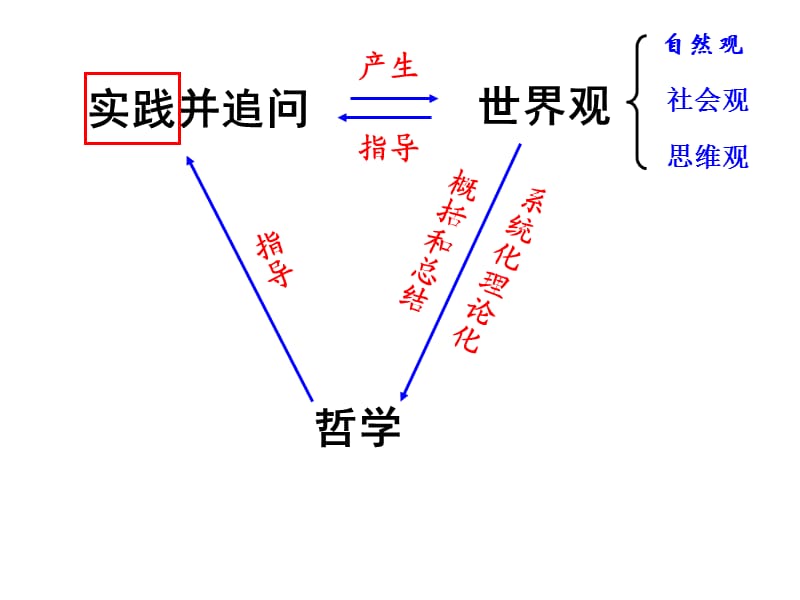 哲学的基本问题课件(人教版必修4).ppt_第3页