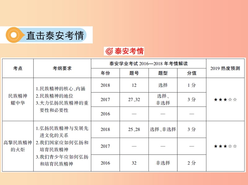 2019中考道德与法治 第一部分 教材研析篇 专题十四 关注国家的发展（第4课时 弘扬和培育民族精神）课件.ppt_第3页