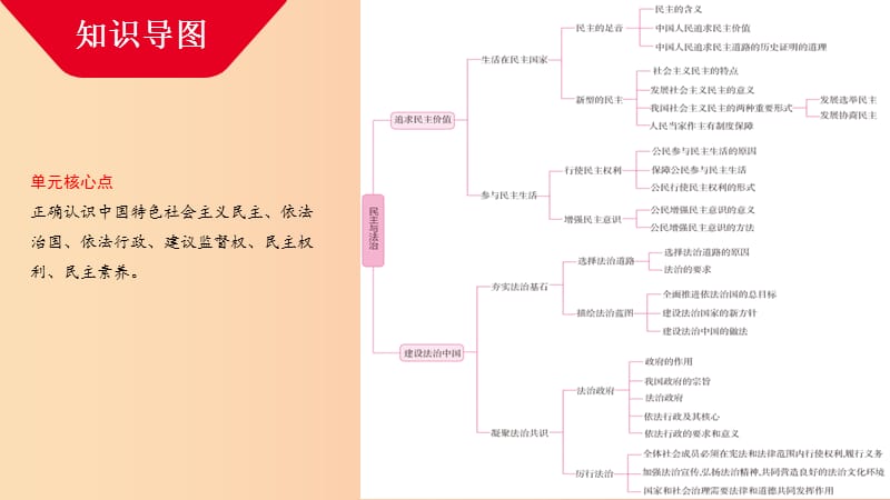 河南省2019中考道德与法治 九上 第二单元 民主与法治 第四课 建设法治中国复习课件.ppt_第2页