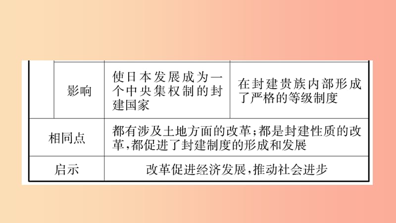 山东省2019中考历史总复习 第四部分 世界古代史 第十七单元 封建时代的欧亚国家课件.ppt_第3页