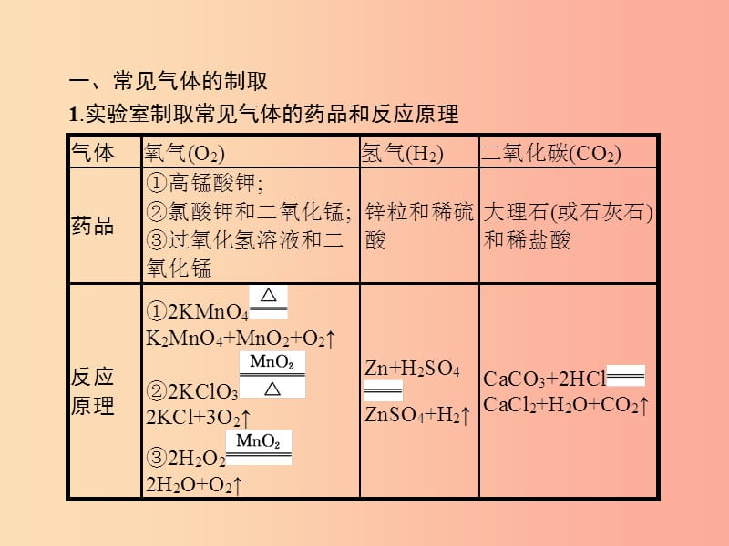 安徽省2019年中考化学复习 专题突破3 常见气体的制取与净化课件.ppt_第3页