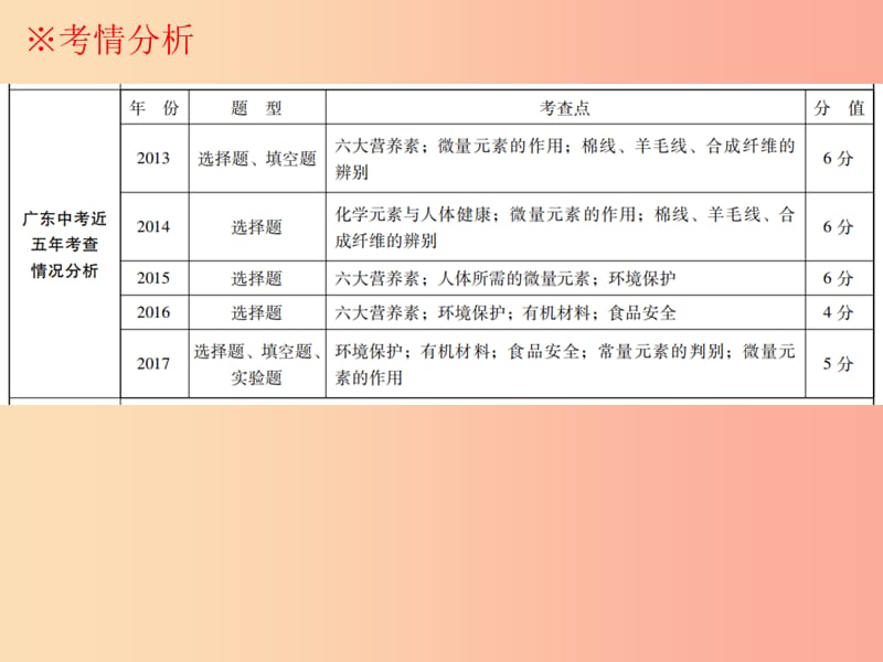 广东省2019年中考化学复习 第四部分 化学与社会发展 第二节 化学与生活课件.ppt_第3页