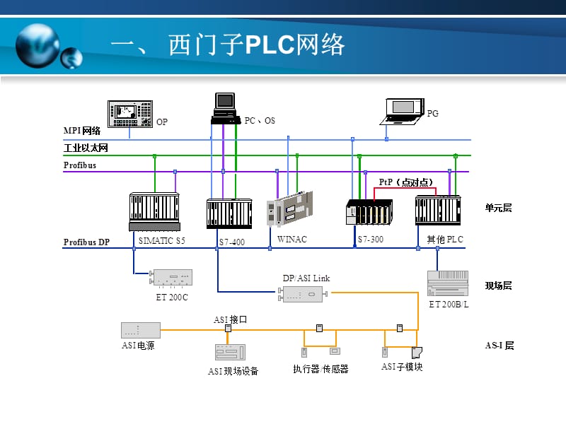 S7-300之间的MPI全局数据通信.ppt_第3页