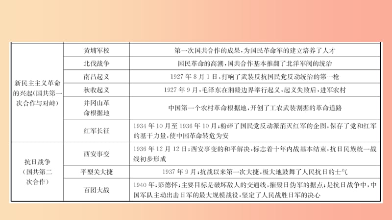 山东省2019年中考历史专题复习 专题四 中国共产党对中国革命和社会主义建设道路的探索课件（五四制）.ppt_第3页