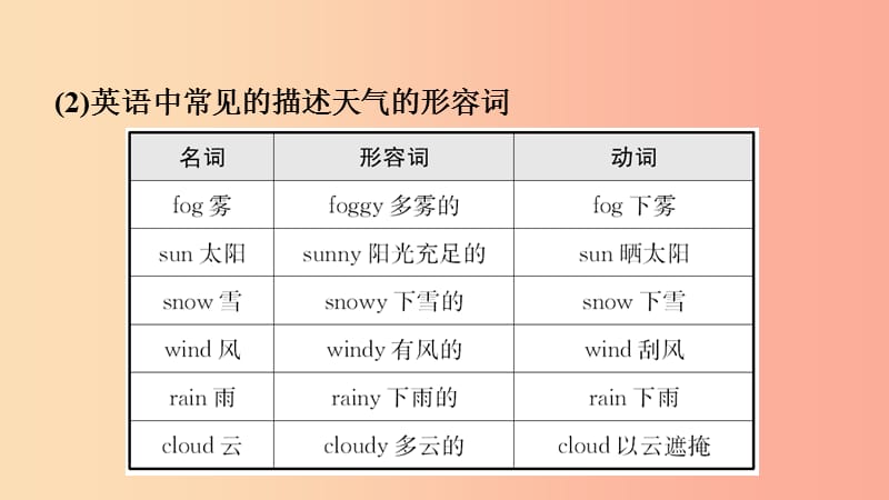 山东省潍坊市2019年中考英语总复习 第9课时 八上 Modules 10-12课件.ppt_第3页