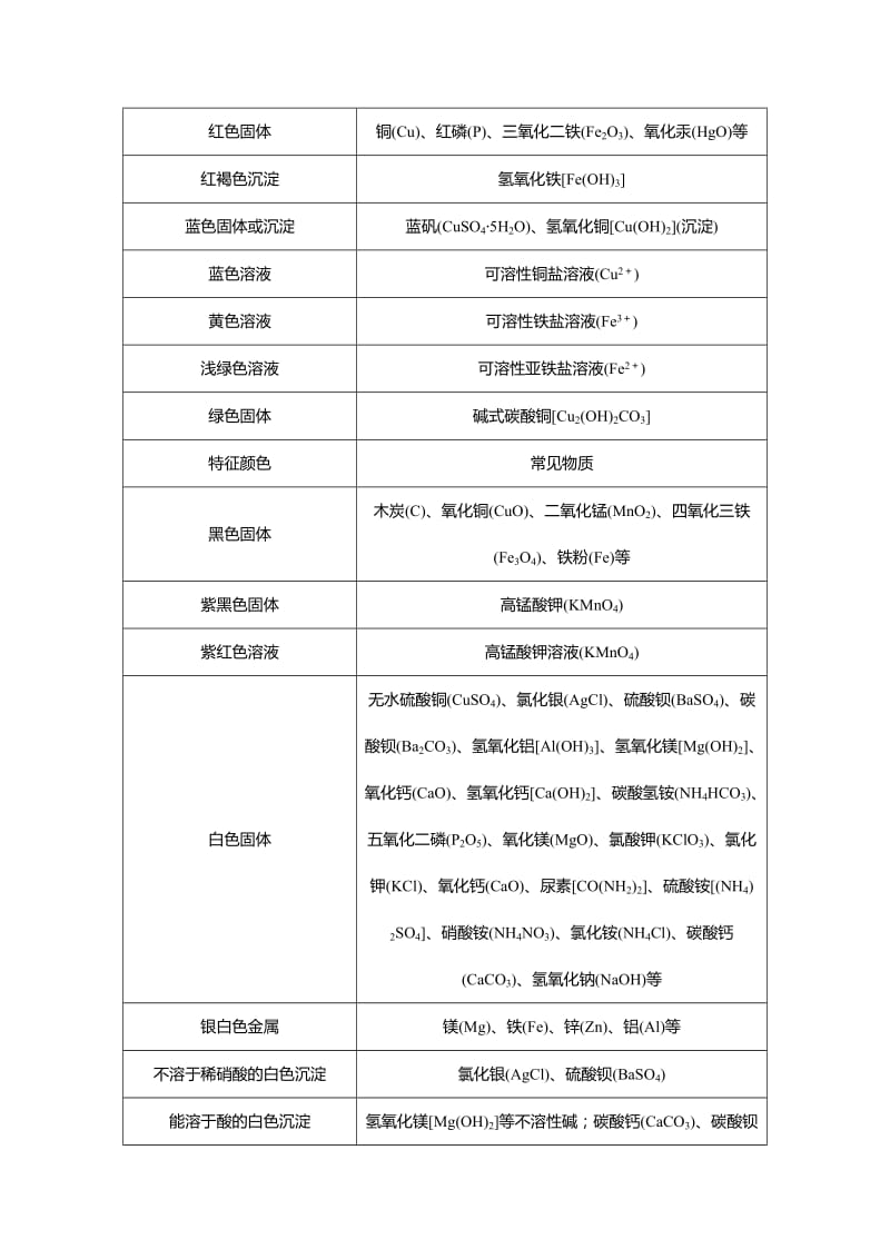 2019-2020年中考化学总复习检测题：初中化学小结 含答案.doc_第3页