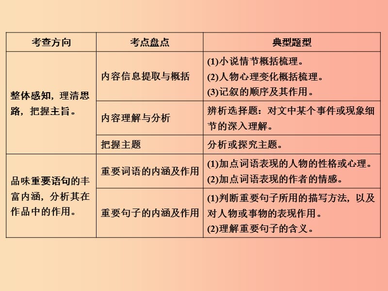 浙江省2019中考语文 自主读背复习手册 文学类文本阅读复习（阅读考查）课件.ppt_第2页