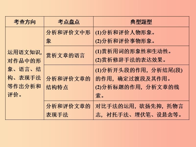 浙江省2019中考语文 自主读背复习手册 文学类文本阅读复习（阅读考查）课件.ppt_第3页