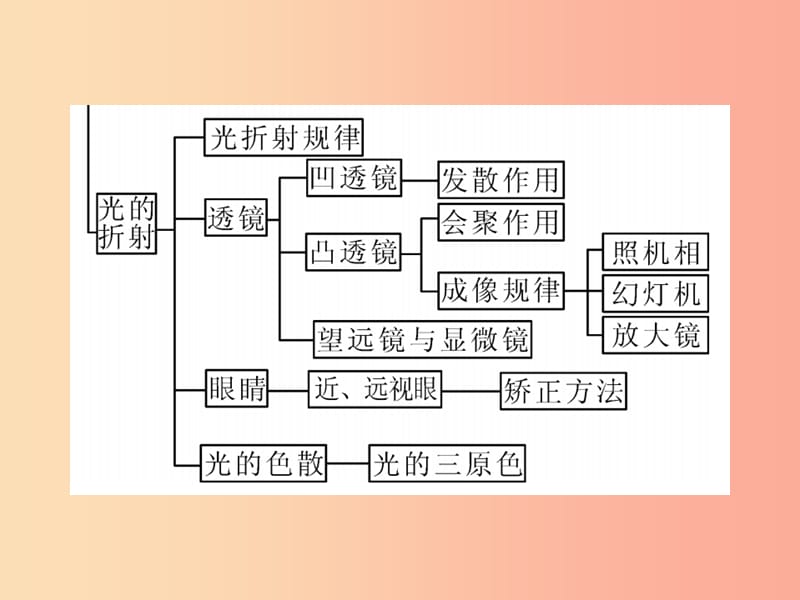 2019秋八年级物理上册 第4章 在光的世界里单元小结习题课件（新版）教科版.ppt_第3页