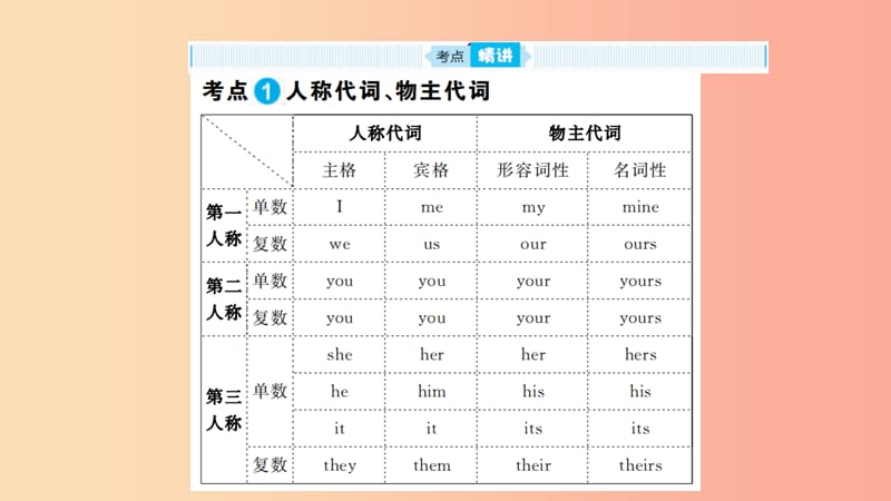 山东省2019年中考英语第二部分专项语法高效突破专项4代词课件.ppt_第2页