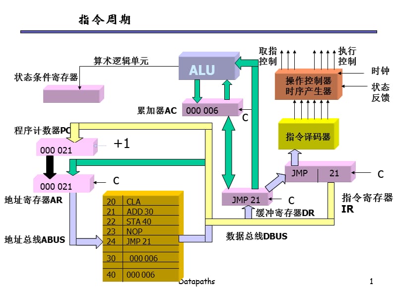 中央处理器(2-4)数据通路结构描述.ppt_第1页