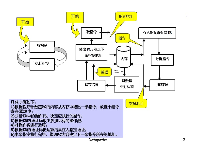 中央处理器(2-4)数据通路结构描述.ppt_第2页