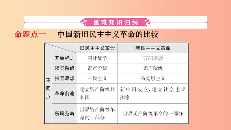 山东省2019年中考历史总复习 中国近代史 第九单元 新民主主义革命的兴起课件（五四制）.ppt_第2页