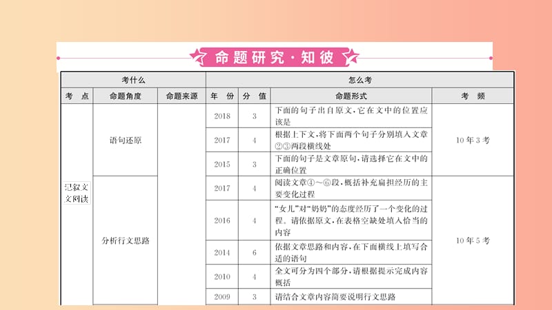 安徽省2019年中考语文 专题复习七 记叙文阅读课件.ppt_第3页