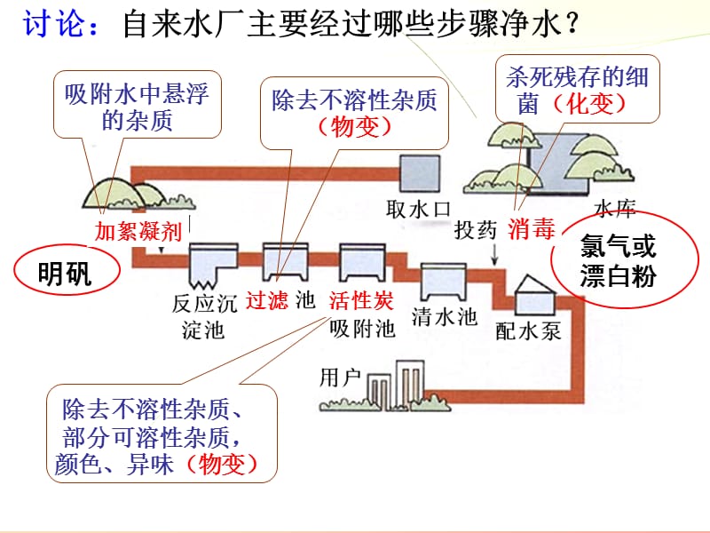 安徽省九年级化学上册 第四单元 自然界的水 4.2 水的净化课件 新人教版.ppt_第3页