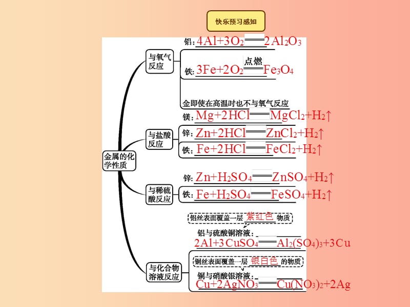 九年级化学下册 第八单元 金属和金属材料 课题2 金属的化学性质 8.2.1 金属的化学性质教学课件 新人教版.ppt_第3页