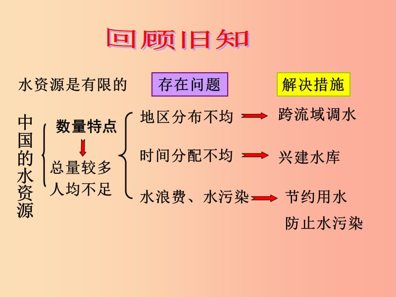 八年级地理上册 3.4《中国的海洋资源》课件4 （新版）湘教版.ppt_第2页