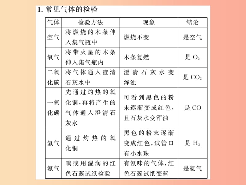 2019年中考化学一轮复习 第2部分 板块归类 板块5 科学探究 第2课时 物质的检验与鉴别课件.ppt_第2页