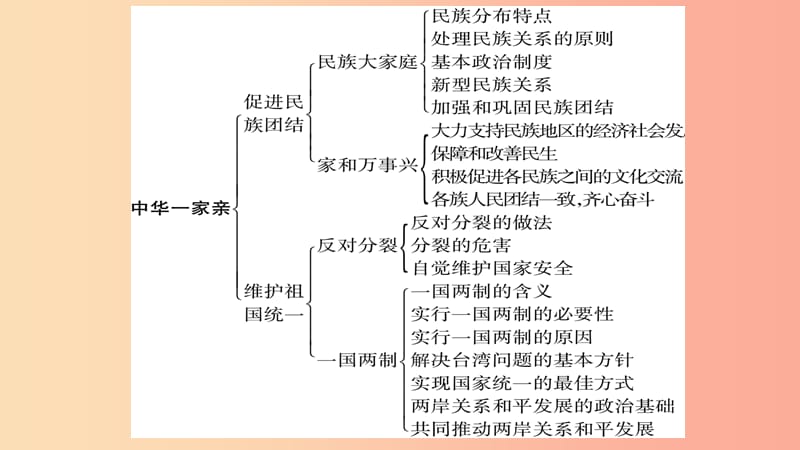 宁夏2019中考政治 第4篇 知识梳理 九上 第4单元 和谐与梦想复习课件.ppt_第3页